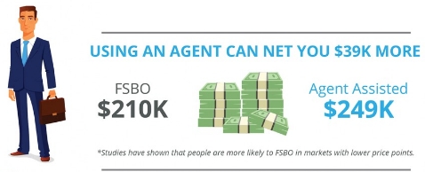 FSBO vs Agent Seller Sells For More Money