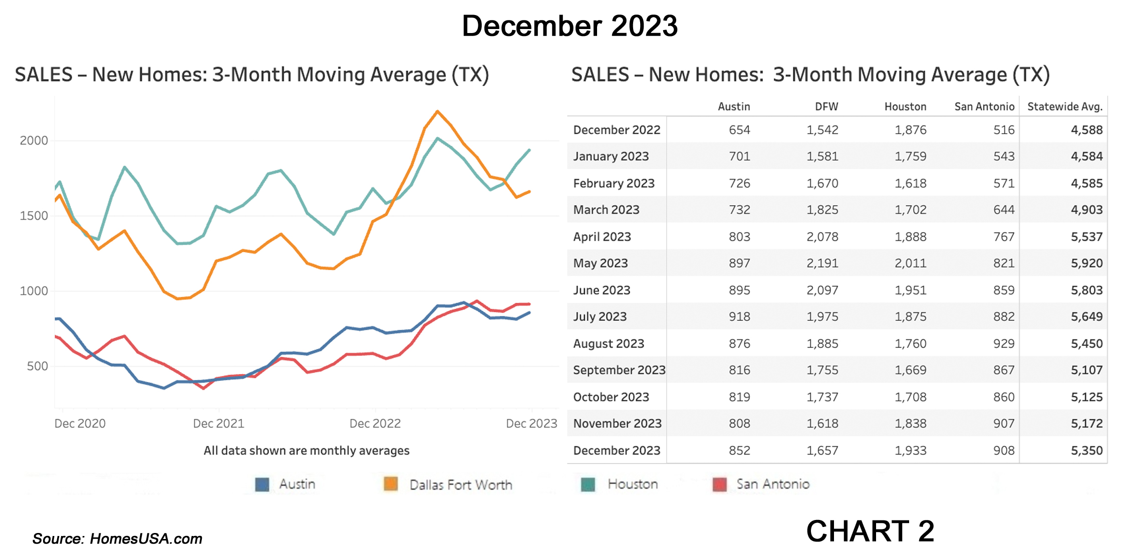 Chart 2 Texas New Home Sales Market