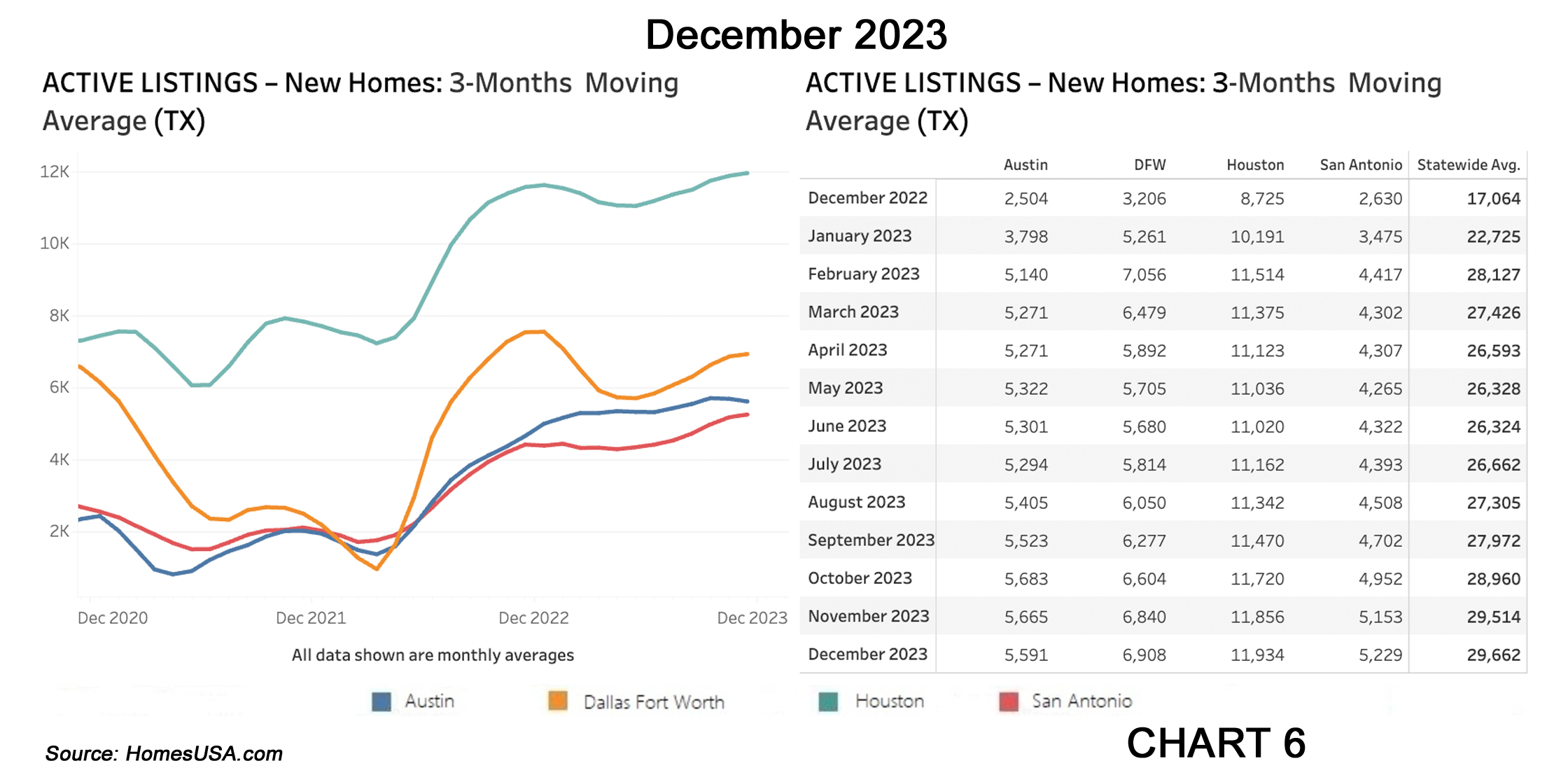 Chart 6 Texas Active Listings for New Homes Market