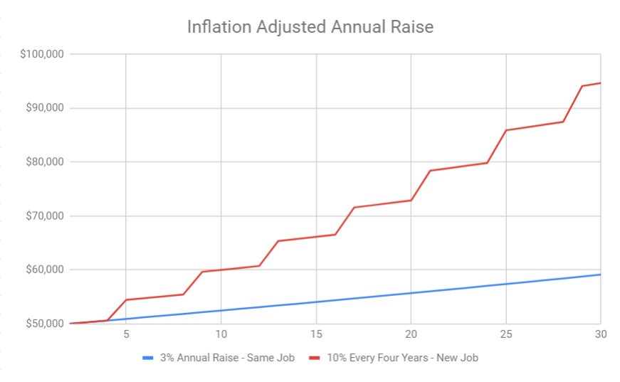 10 Percent Raise Every 4 Years Adjusted For Inflation