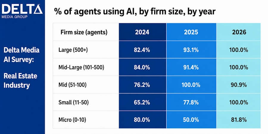 Delta Survey AI by Size of Brokerage
