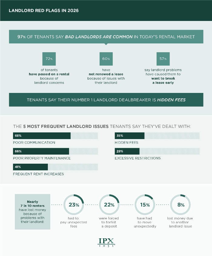 Infographic with statistics about landlord red flags from IPX1031 scaled 700x611