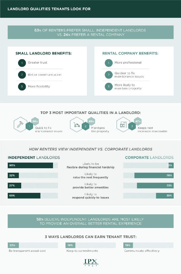 Infographic with statistics on tenant views of small landlords vs. corporate landlords from IPX1031 scaled 700x611
