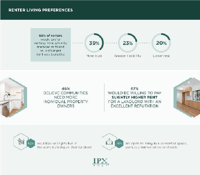 Survey data from renters showing their preferences for rental units in their communities from IPX1031 700x611