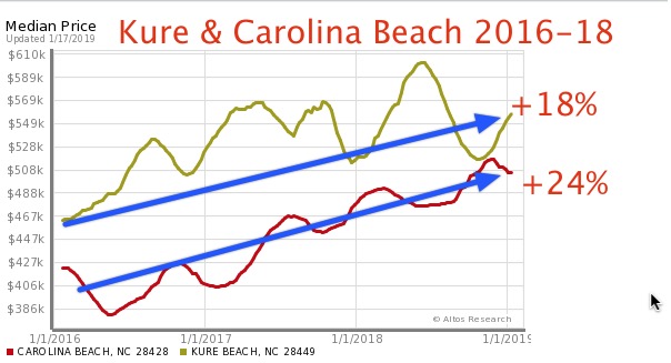 Carolina and Kure beach home values 2019