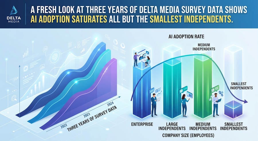 Real Estate's AI Opt-Out Is Nearly Extinct: Delta Media Analysis