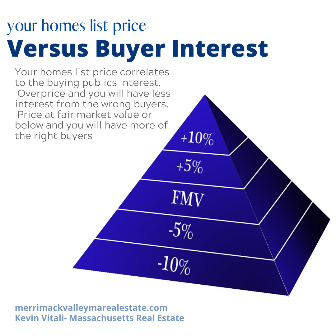 Your List Price versus Buyer Interest- Kevin Vitali Tewksbury MA REALTOR