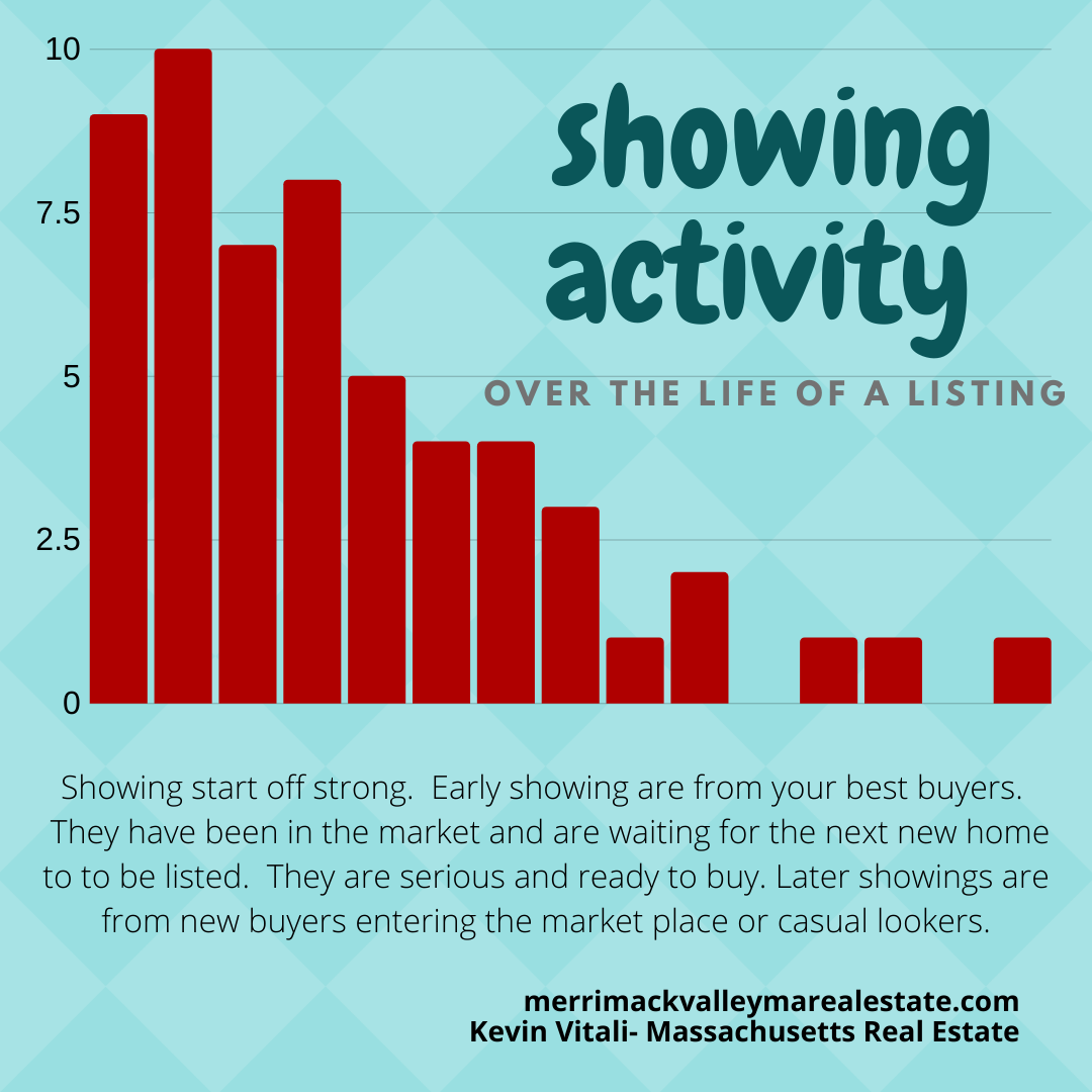 showing activity over the llife of a listing- Kevin Vitali Tewksbury MA REALTOR