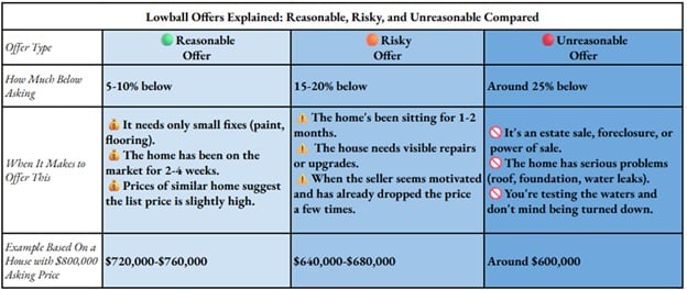 Lowball offers Brampton