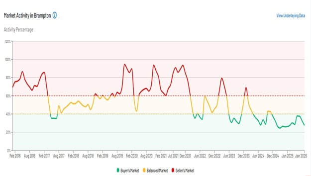 Market activity in Brampton