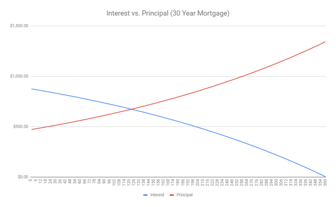 Mortgage Payment Interest vs Principal