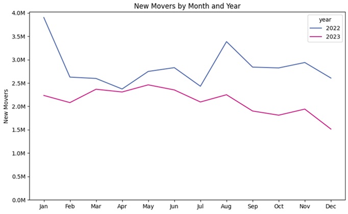 Movers by month and year