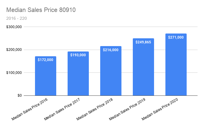 Median Sales Price 80910