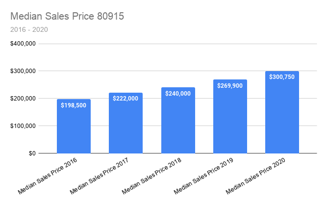 Median Sales Price 80915