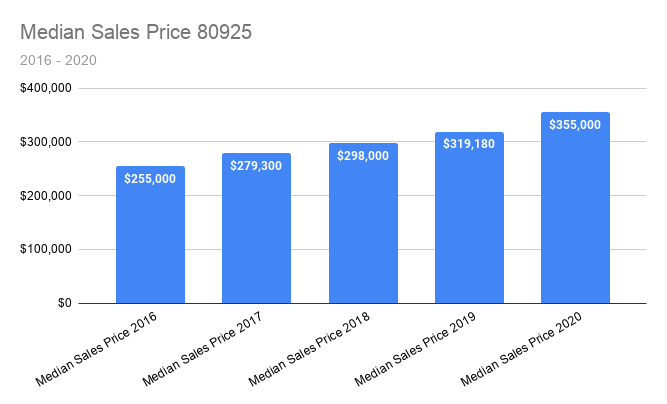 Median Sales Price 80925