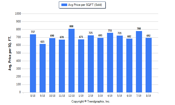 Sunny Isles Beach Waterfront Condos August Sales