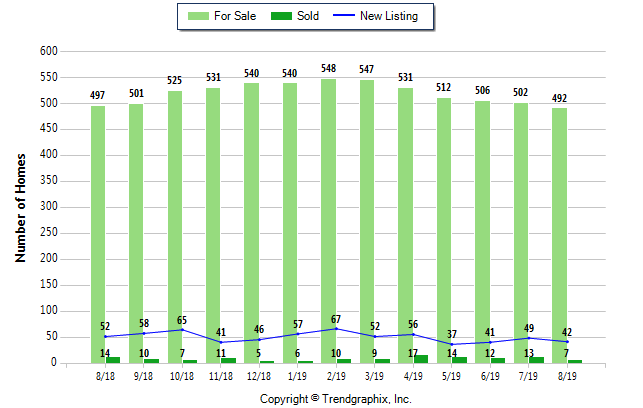Sunny Isles Condos For sale Market Stats