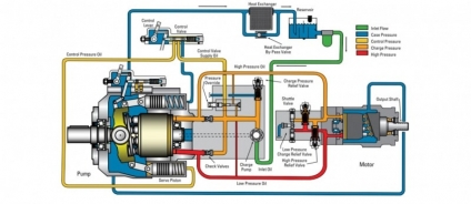 How to specify hydraulic pump in OEM mobile machine designs