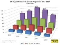 D.C. home values tight despite Federal job shrinkage