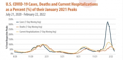 Economic Update (Monday, February 28, 2022)