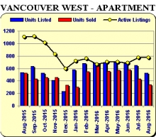 Vancouver Real Estate Market Continues to be Active