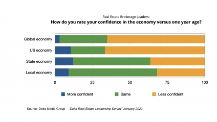 New Delta survey says majority of real estate brokerage leaders expect a decline in global, US economy