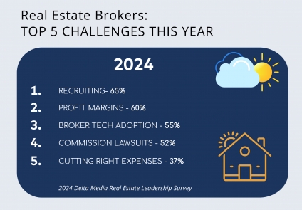 Delta Media Survey: Top 5 Real Estate Broker Challenges for 2024