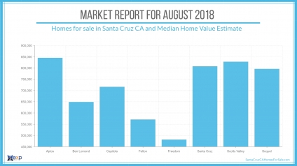 Real Estate for sale in Santa Cruz CA- Come and see the Santa Cruz CA homes for sale and find out why it is the perfect place to call home.