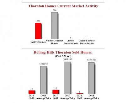 Rolling Hills Thornton Homes Market Summary