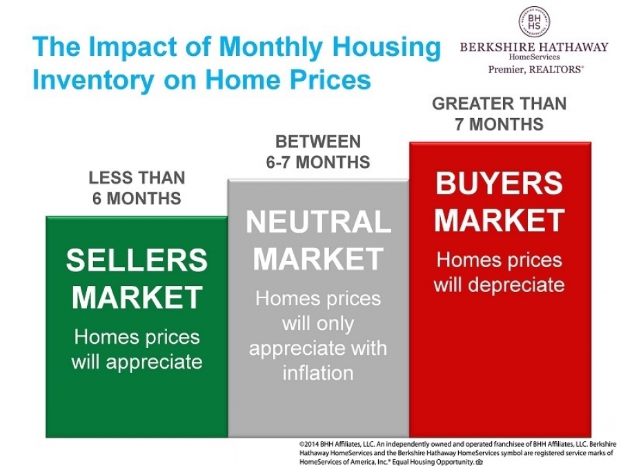 Buyer&#039;s Market. Seller&#039;s Market. What Does It Mean?